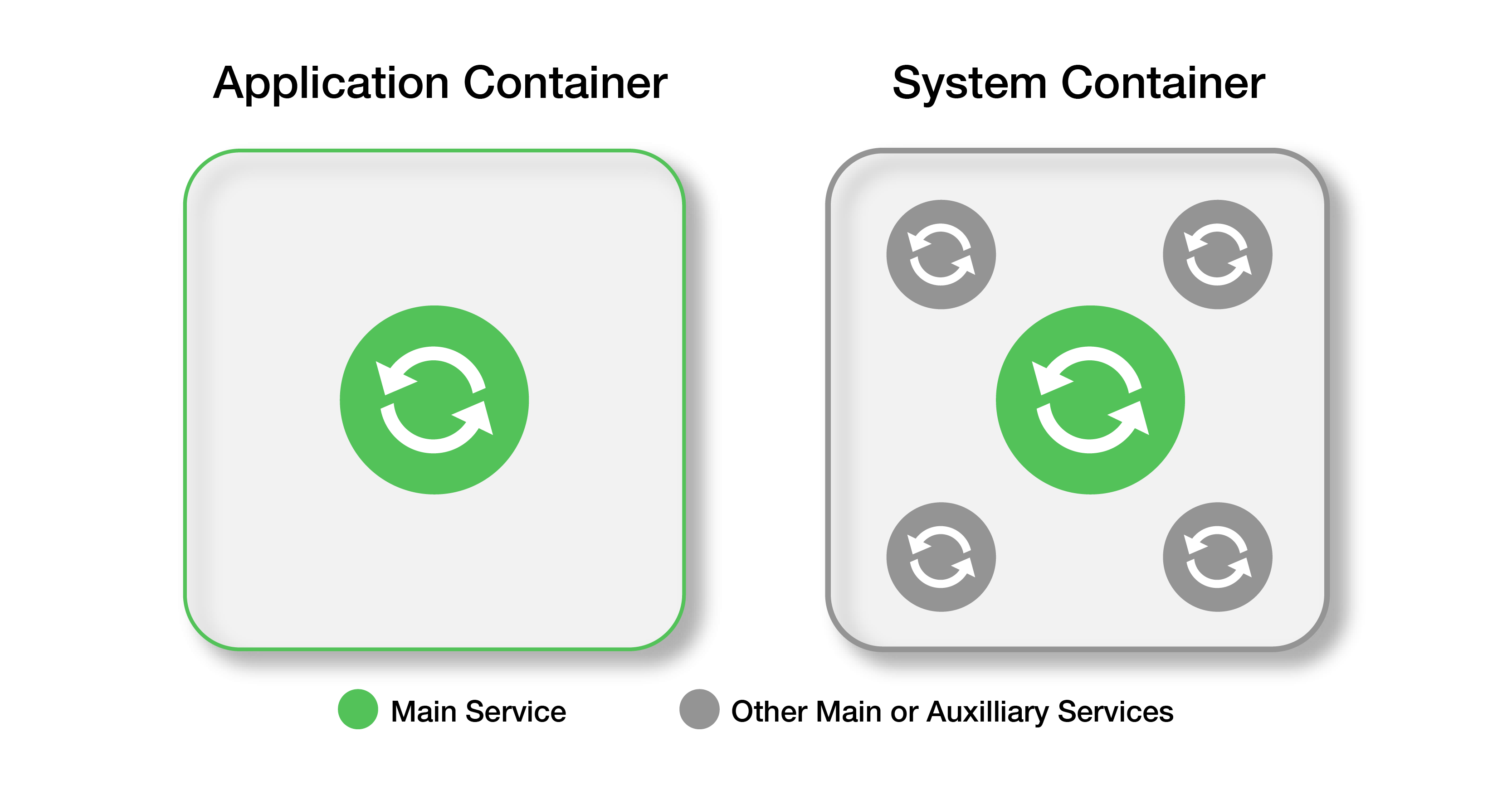 application container and system container