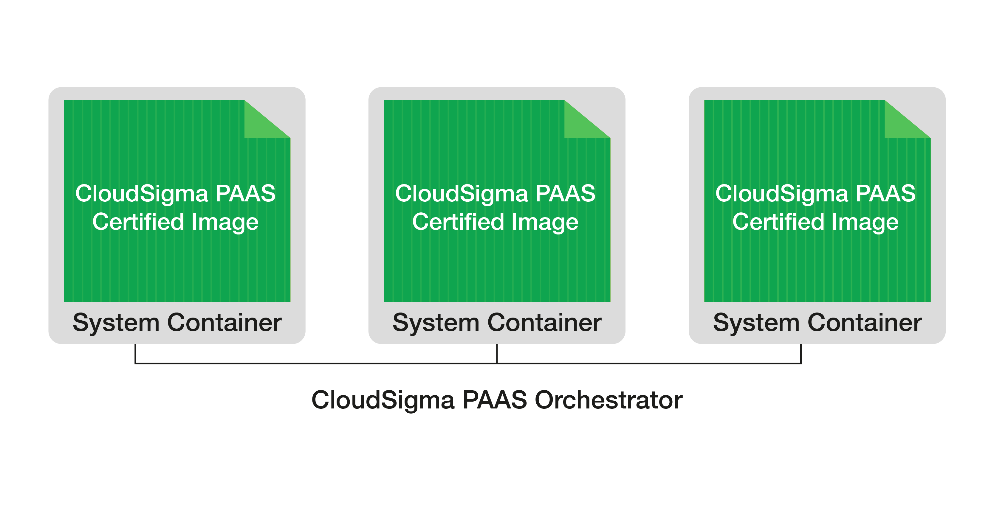 system containers types