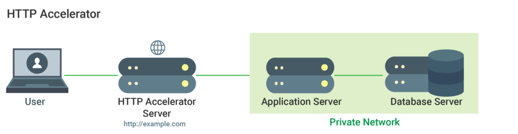 HTTP accelerator