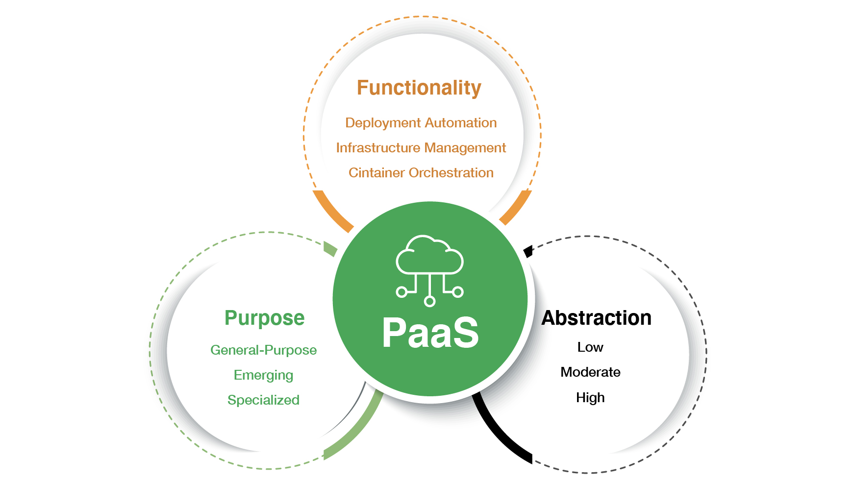 PaaS cloud image 1