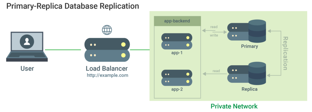 Primary-Replica Database Replication