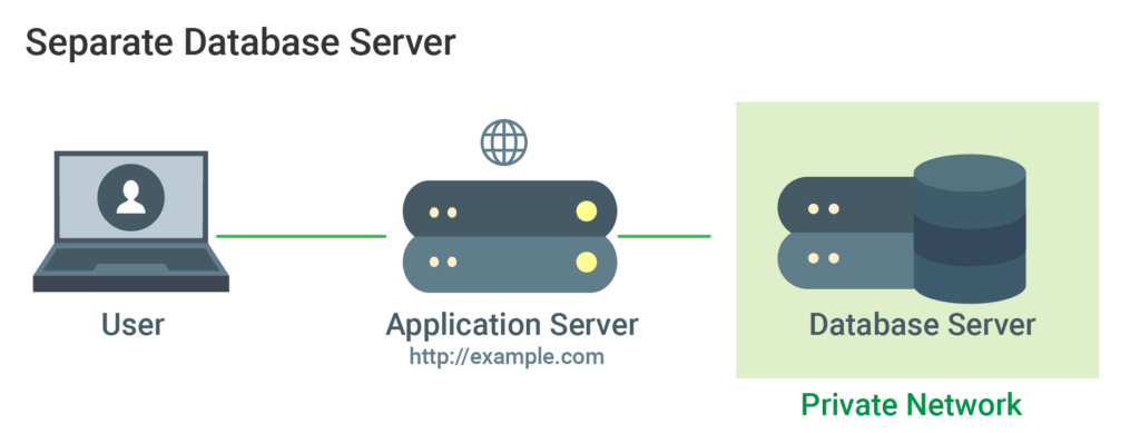 separate database server