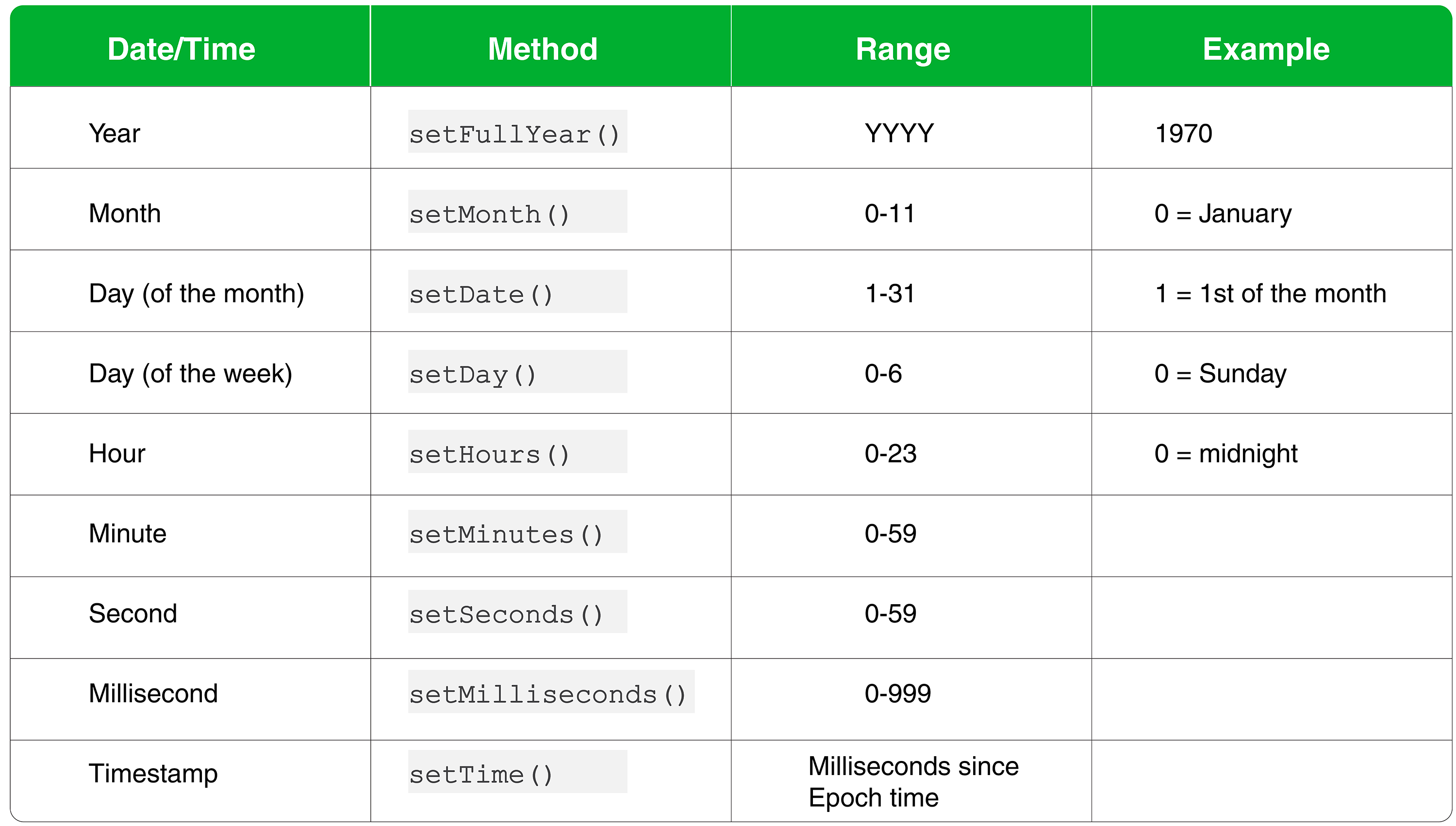 Javascript Date and Time Modify the date using set