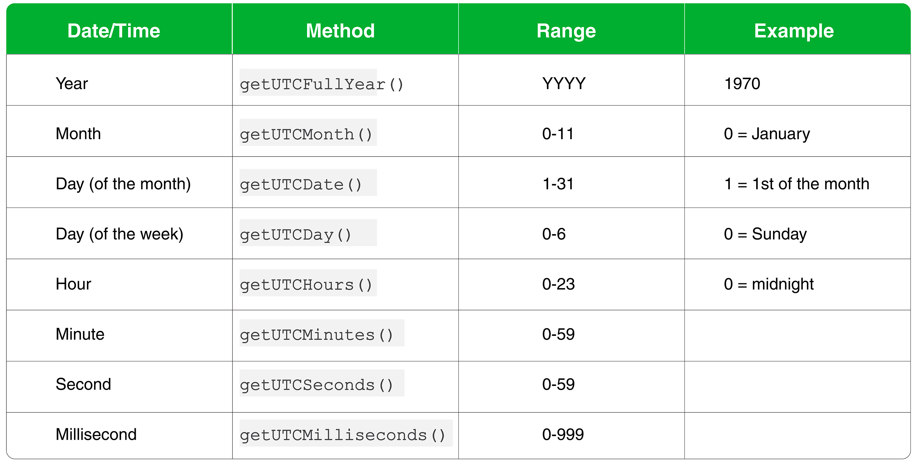 UTC methods