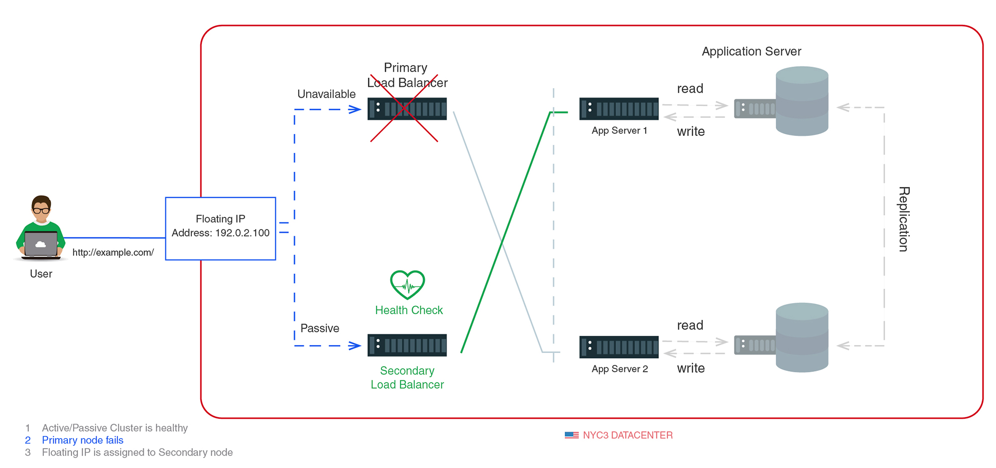 basic form of a high availability setup