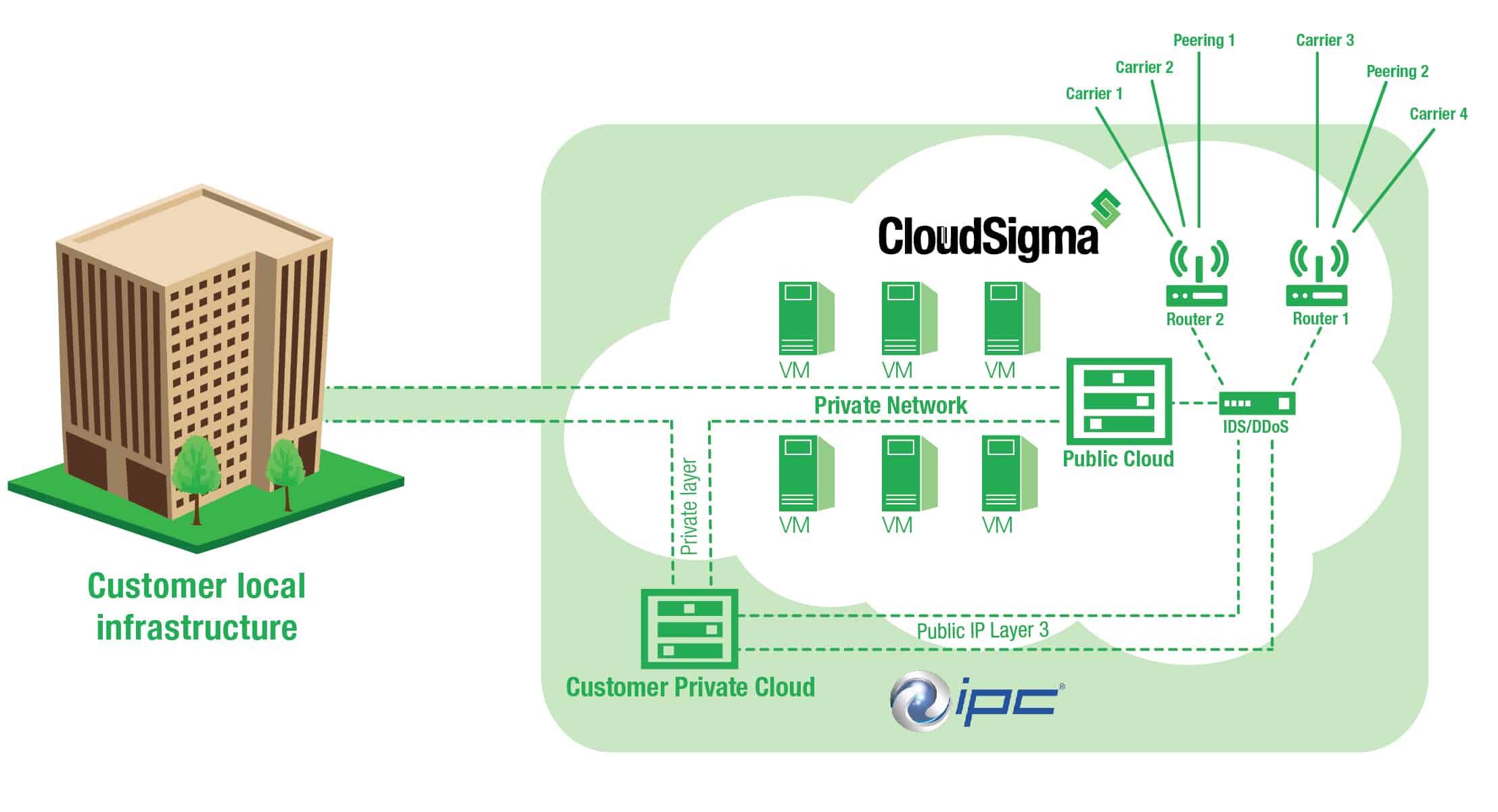 Networking Diagram