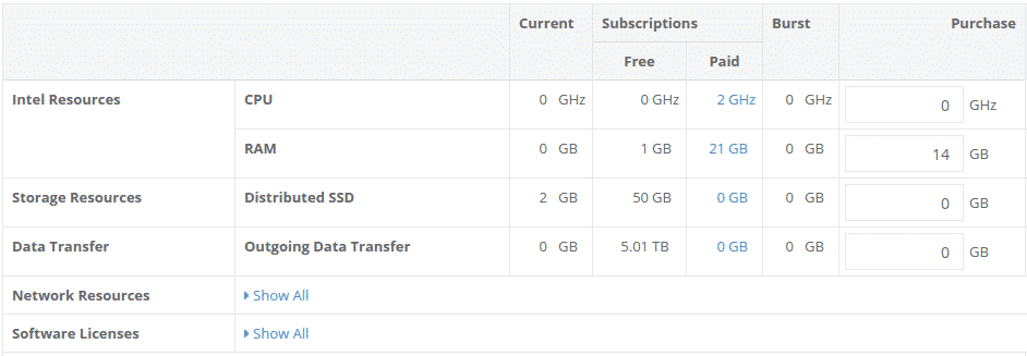 subscription for the RAM resource table