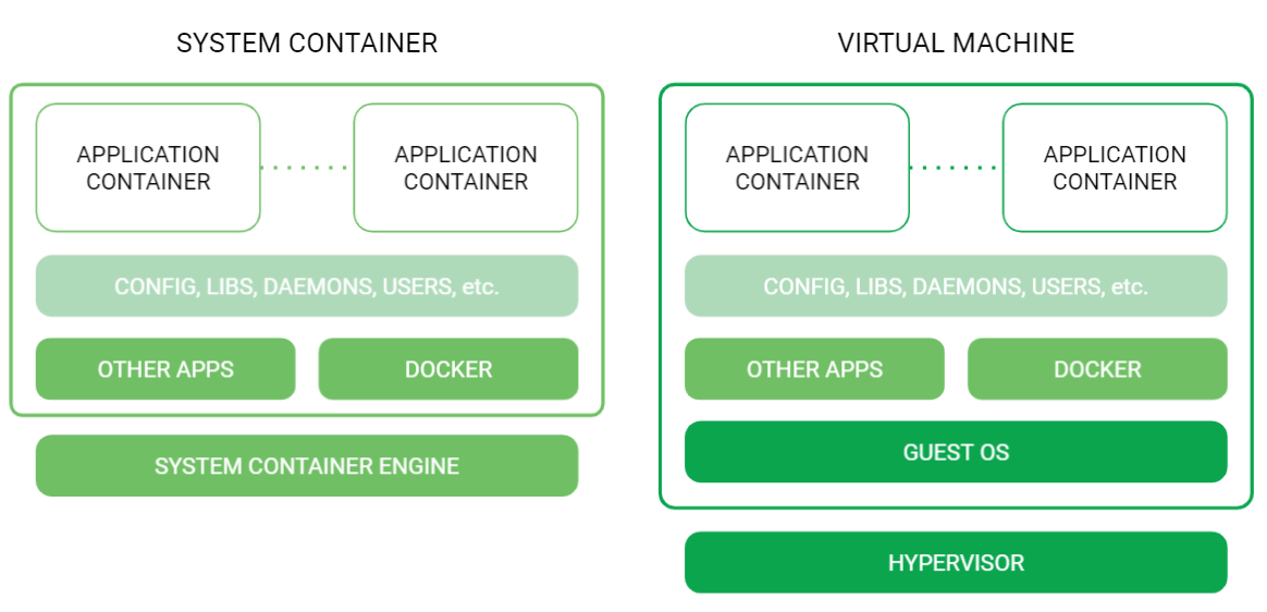 system containers